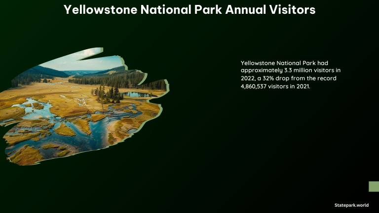 Yellowstone National Park Annual Visitors