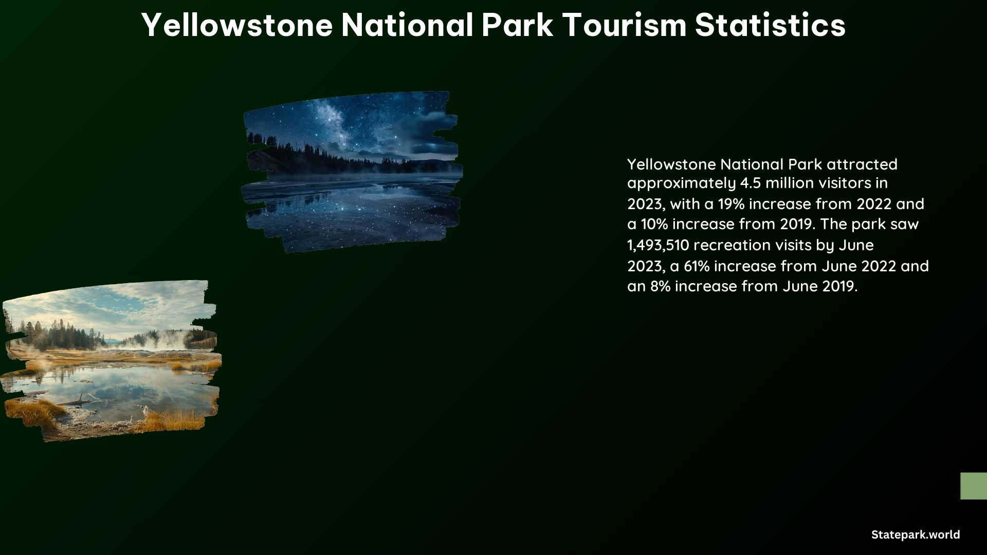 Yellowstone National Park Tourism Statistics