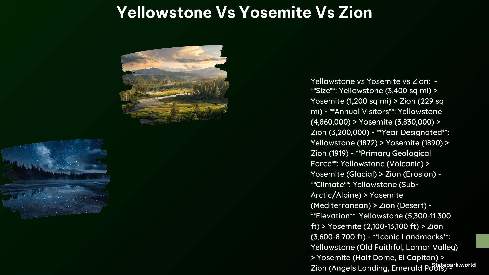 Yellowstone vs Yosemite vs Zion